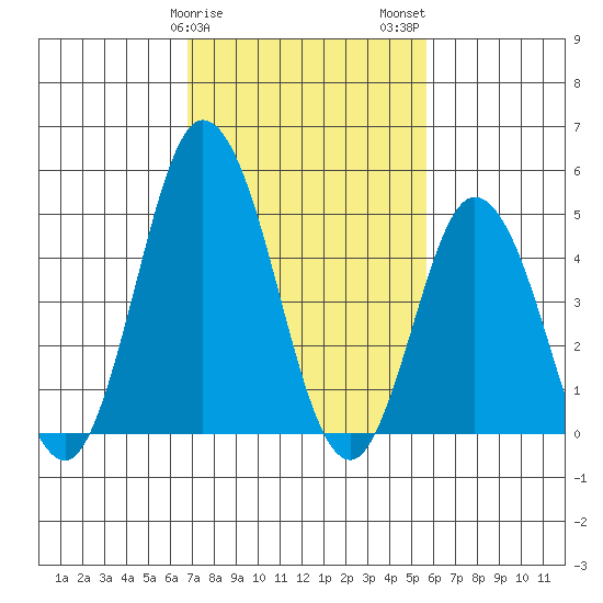 River Cove East Point tide chart for Saturday, February 18, 2023