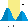 River Cove East Point tide chart for Wednesday, February 1, 2023