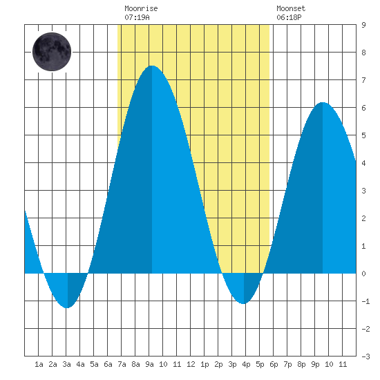 River Cove East Point tide chart for Monday, February 20, 2023