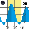 River Cove East Point tide chart for Monday, February 20, 2023