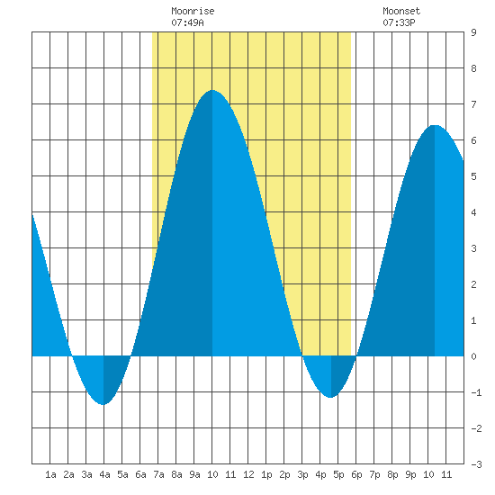 River Cove East Point tide chart for Tuesday, February 21, 2023