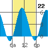 River Cove East Point tide chart for Wednesday, February 22, 2023