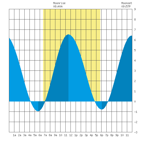 River Cove East Point tide chart for Thursday, February 23, 2023