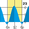 River Cove East Point tide chart for Thursday, February 23, 2023