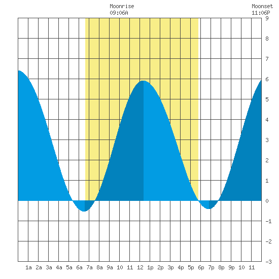 River Cove East Point tide chart for Friday, February 24, 2023
