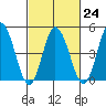 River Cove East Point tide chart for Friday, February 24, 2023