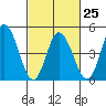 River Cove East Point tide chart for Saturday, February 25, 2023