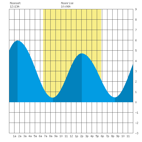River Cove East Point tide chart for Sunday, February 26, 2023