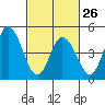 River Cove East Point tide chart for Sunday, February 26, 2023