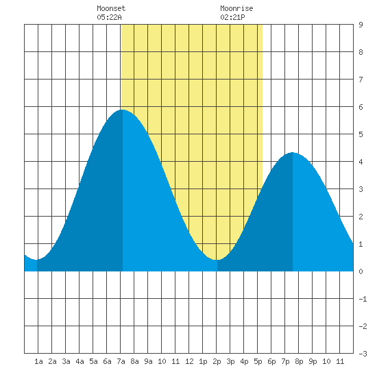 River Cove East Point tide chart for Thursday, February 2, 2023