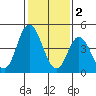 River Cove East Point tide chart for Thursday, February 2, 2023