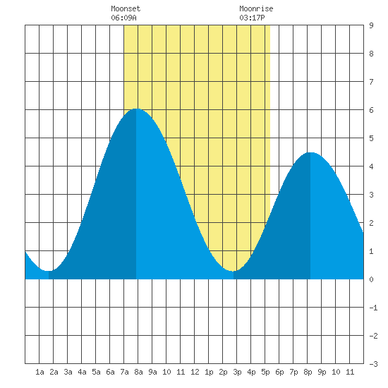 River Cove East Point tide chart for Friday, February 3, 2023