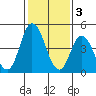 River Cove East Point tide chart for Friday, February 3, 2023