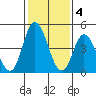 River Cove East Point tide chart for Saturday, February 4, 2023