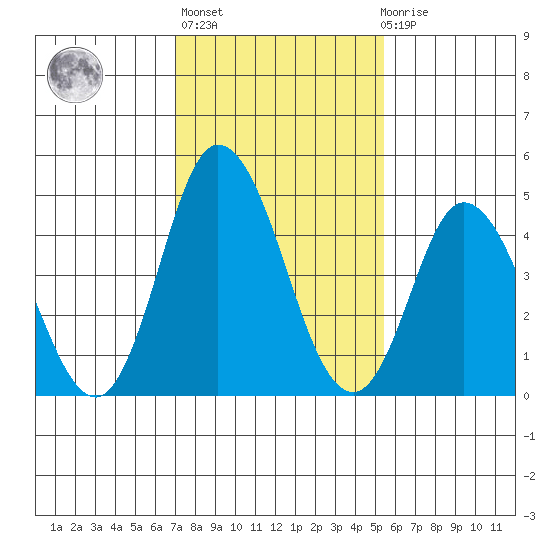 River Cove East Point tide chart for Sunday, February 5, 2023