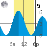 River Cove East Point tide chart for Sunday, February 5, 2023