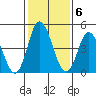 River Cove East Point tide chart for Monday, February 6, 2023