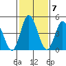 River Cove East Point tide chart for Tuesday, February 7, 2023