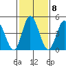 River Cove East Point tide chart for Wednesday, February 8, 2023