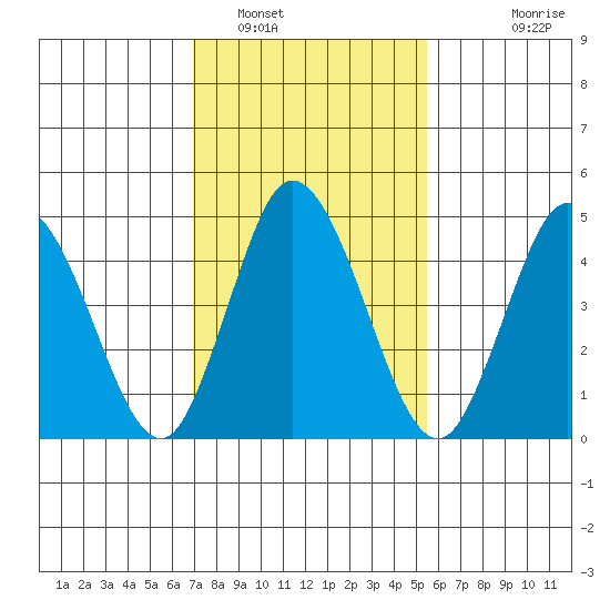 River Cove East Point tide chart for Thursday, February 9, 2023