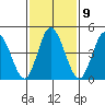 River Cove East Point tide chart for Thursday, February 9, 2023