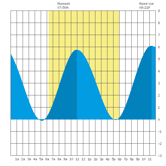 River Cove East Point tide chart for Friday, March 10, 2023