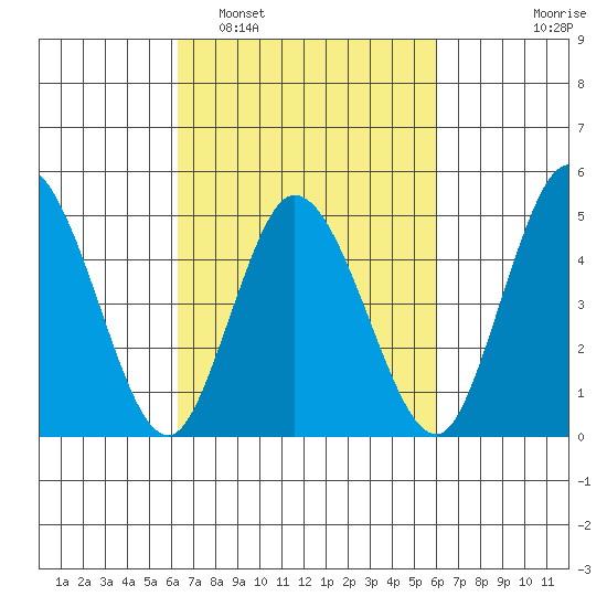 River Cove East Point tide chart for Saturday, March 11, 2023