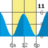 River Cove East Point tide chart for Saturday, March 11, 2023