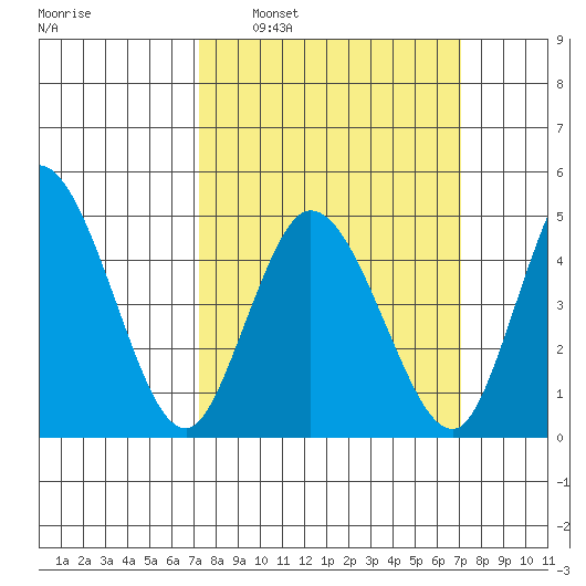 River Cove East Point tide chart for Sunday, March 12, 2023