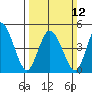 River Cove East Point tide chart for Sunday, March 12, 2023