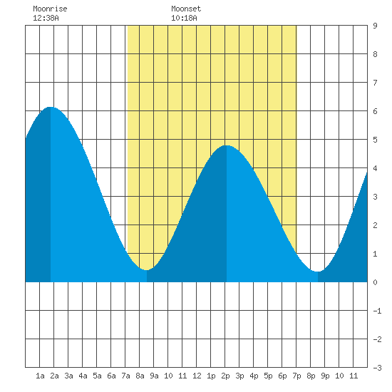 River Cove East Point tide chart for Monday, March 13, 2023