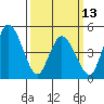 River Cove East Point tide chart for Monday, March 13, 2023