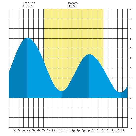 River Cove East Point tide chart for Wednesday, March 15, 2023