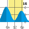 River Cove East Point tide chart for Thursday, March 16, 2023