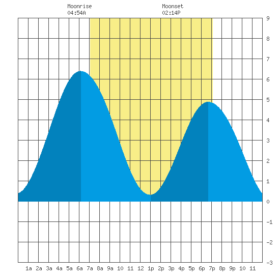 River Cove East Point tide chart for Friday, March 17, 2023