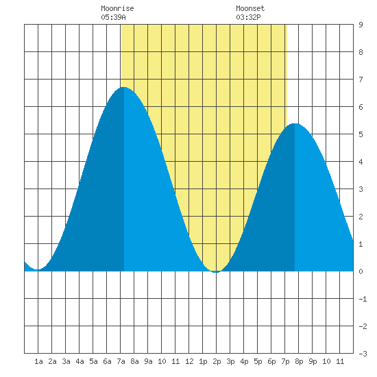 River Cove East Point tide chart for Saturday, March 18, 2023