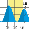 River Cove East Point tide chart for Saturday, March 18, 2023