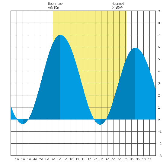 River Cove East Point tide chart for Sunday, March 19, 2023