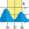 River Cove East Point tide chart for Wednesday, March 1, 2023