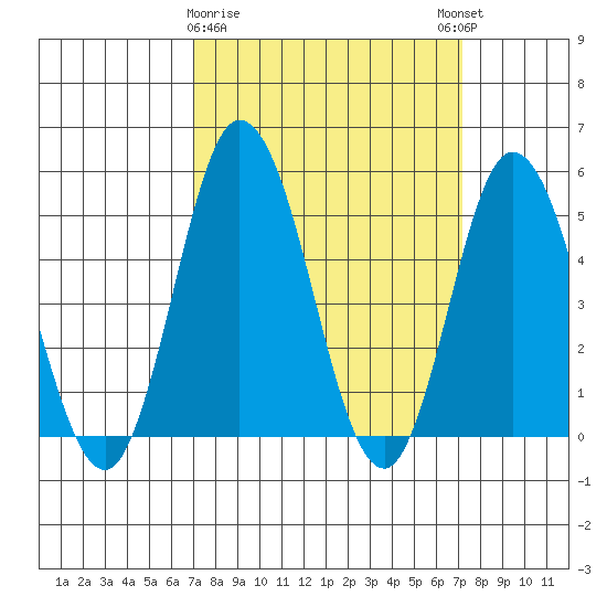 River Cove East Point tide chart for Monday, March 20, 2023