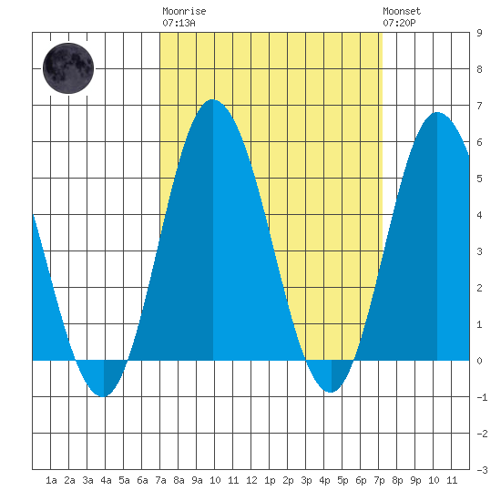 River Cove East Point tide chart for Tuesday, March 21, 2023