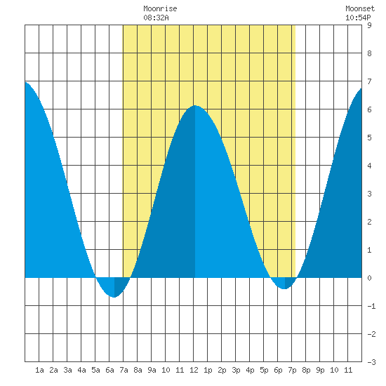 River Cove East Point tide chart for Friday, March 24, 2023