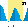 River Cove East Point tide chart for Saturday, March 25, 2023