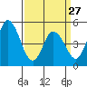 River Cove East Point tide chart for Monday, March 27, 2023