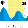 River Cove East Point tide chart for Tuesday, March 28, 2023