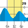 River Cove East Point tide chart for Wednesday, March 29, 2023