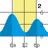 River Cove East Point tide chart for Thursday, March 2, 2023