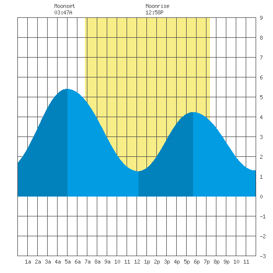 River Cove East Point tide chart for Thursday, March 30, 2023