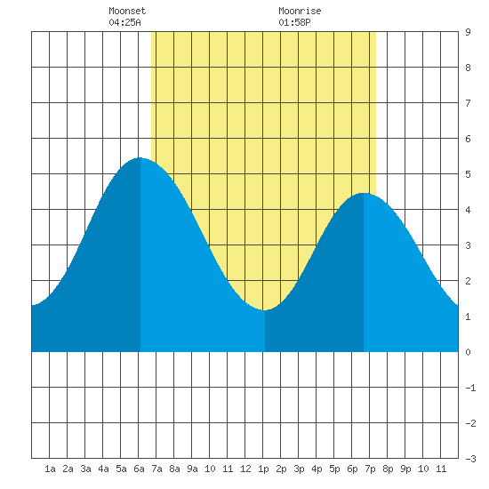 River Cove East Point tide chart for Friday, March 31, 2023