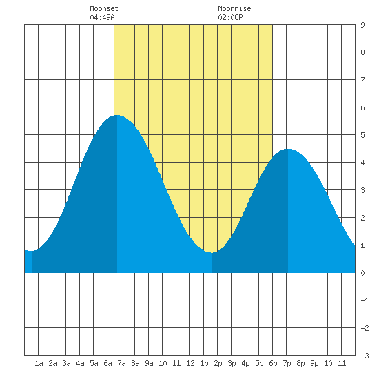 River Cove East Point tide chart for Friday, March 3, 2023